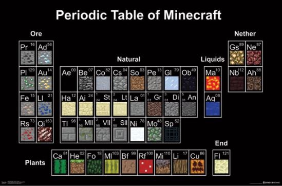 Minecraft bedroom periodic table of elements poster yinzbuy